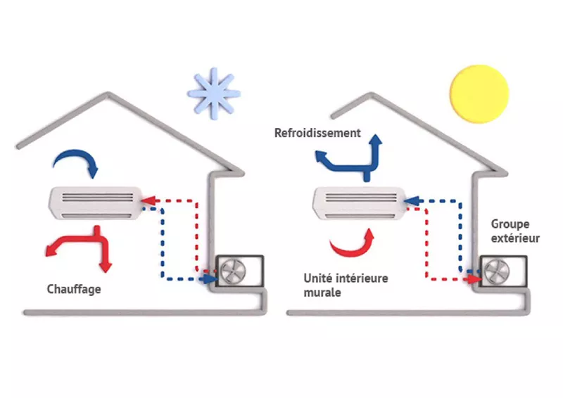 différence pac et climatisation réversible